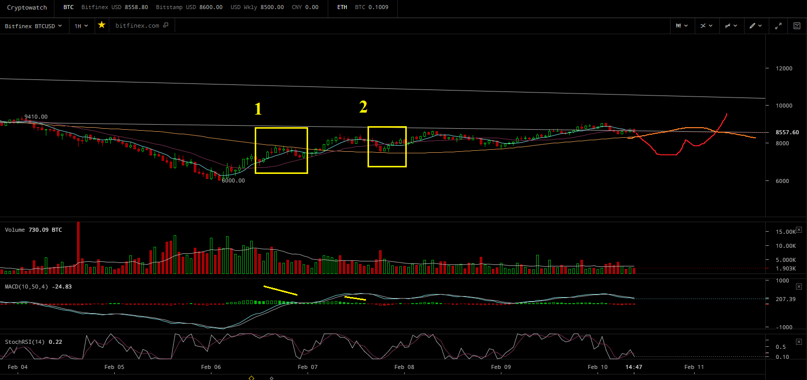 Marketview Charts