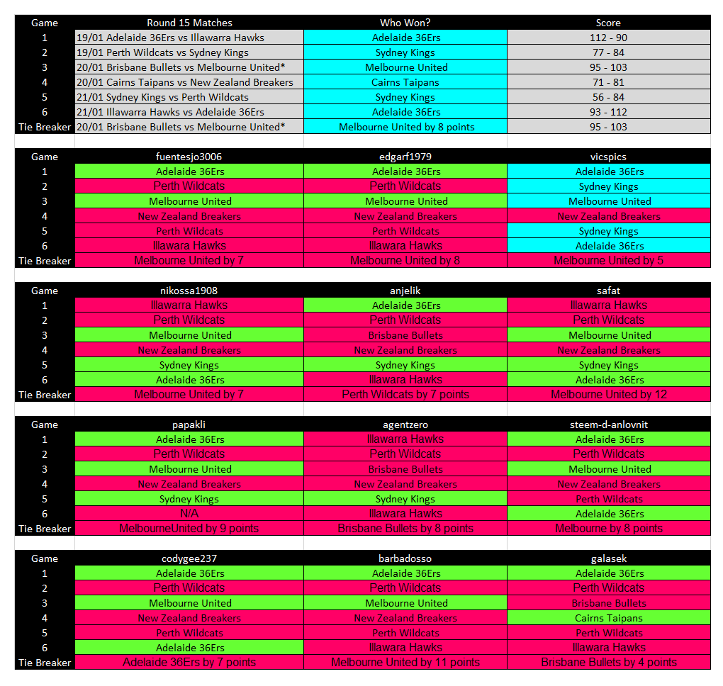 nbl rnd 15 results.png