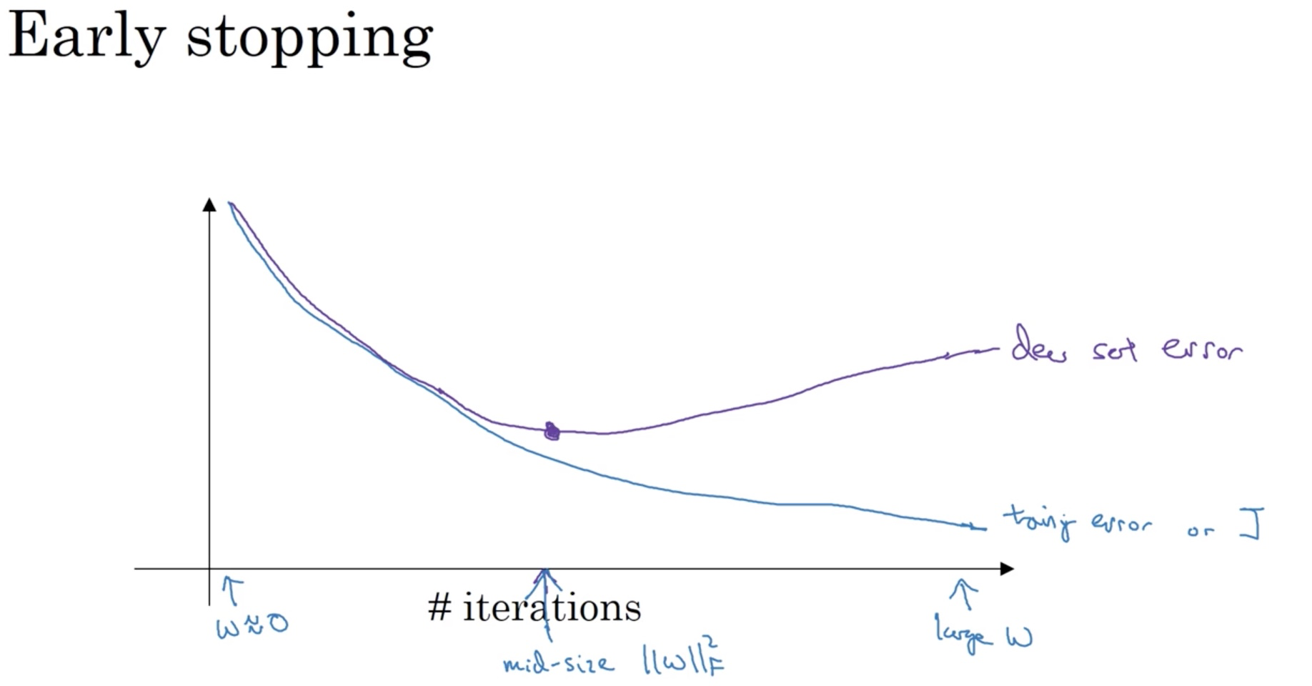 Early stopping. Neural Network hyperparameter Tuning. Stops early. Переобучение нейронной сети.