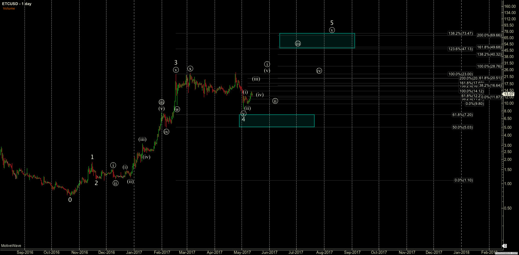 ETCUSD - Primary Analysis - Sep-30 1116 AM (1 day).png