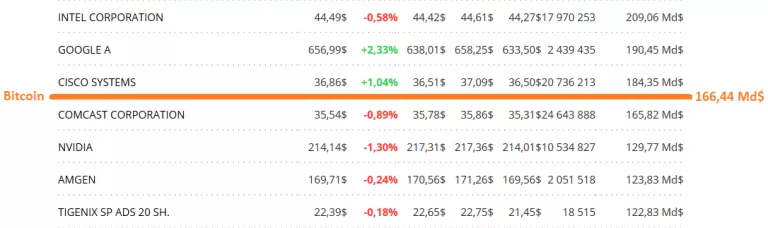 what companies is bitcoin bigger than what companies is bitcoin bigger than