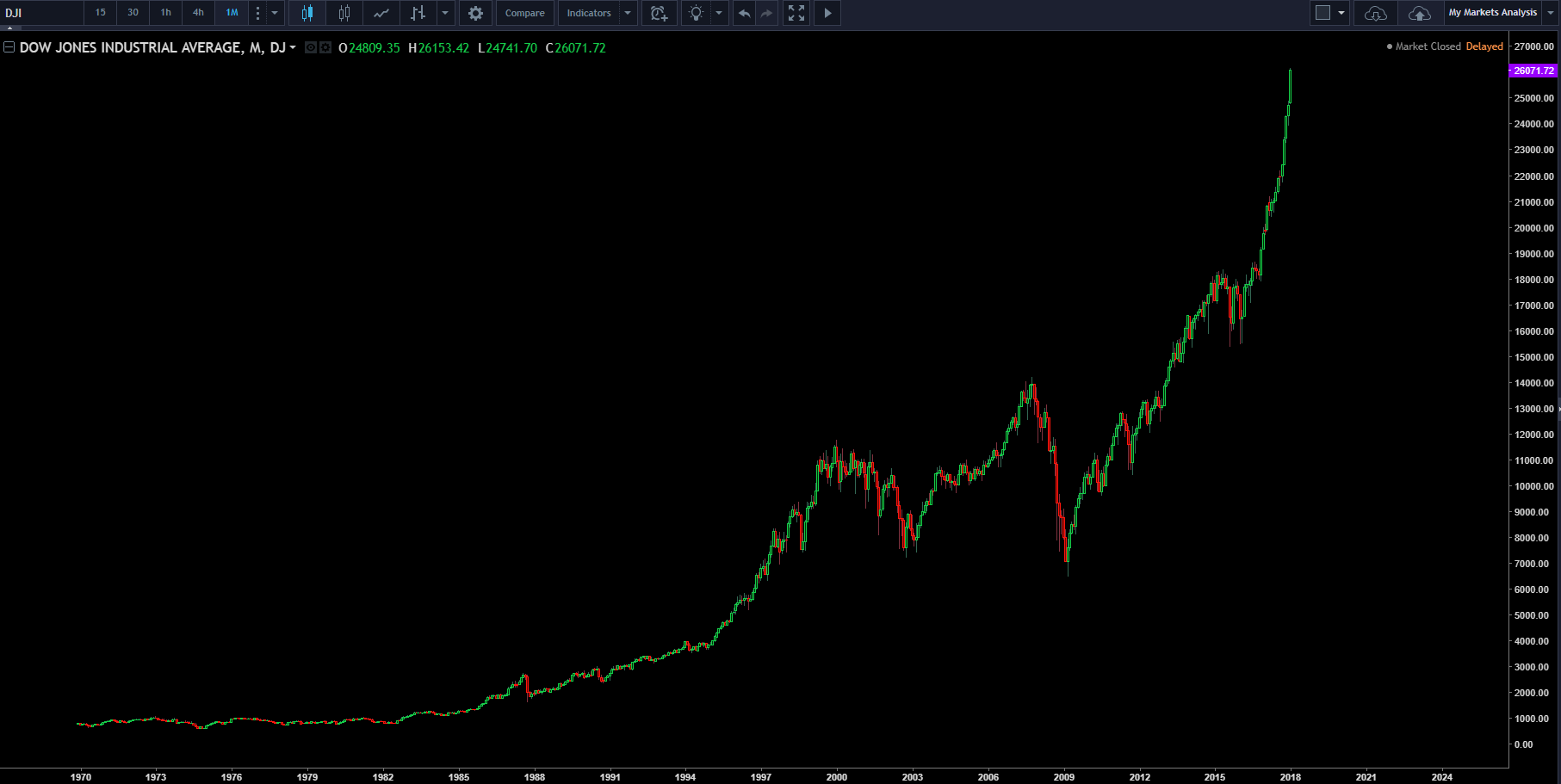 DOW CRAZY growth.png