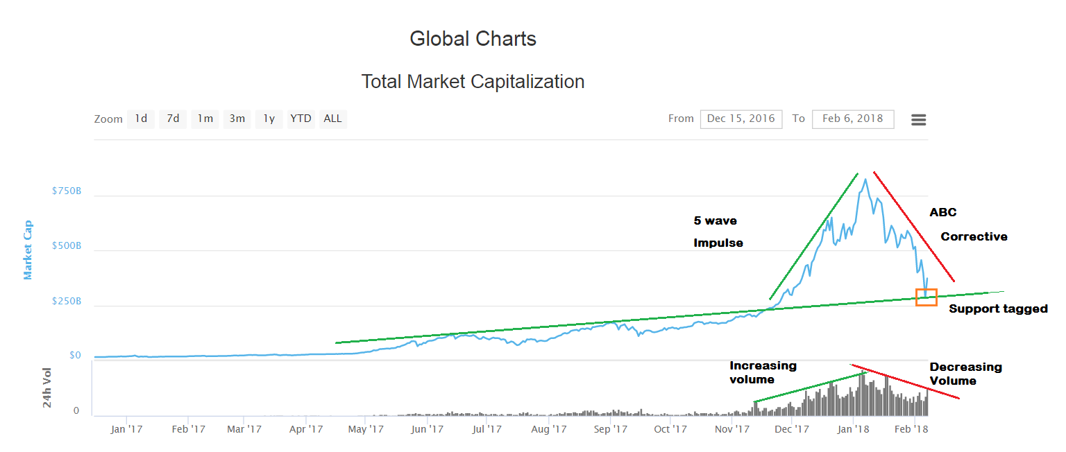 Bitcoin - Cryptocurrency - Volume Impulse and Volume corrective - February 6, 2018.jpg