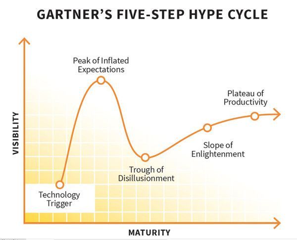 Gartner-Hype-CCO-600x485.jpg