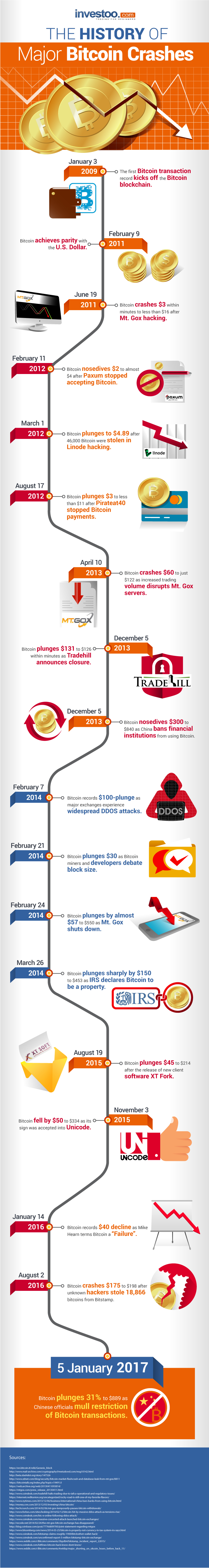 Investoo-History-of-Major-Bitcoin-Crashes_IGDT_d14d52d25d46_1a.jpg