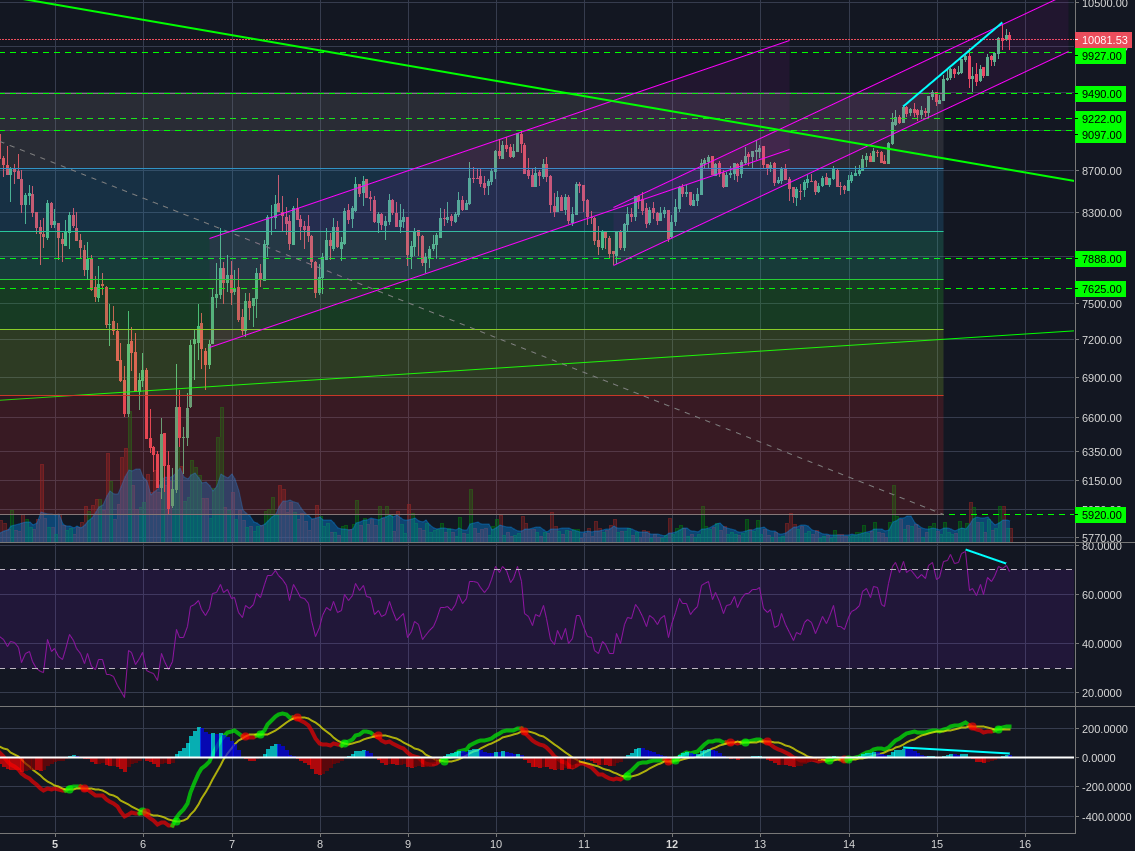 Bitstamp:BTCUSD 1h
