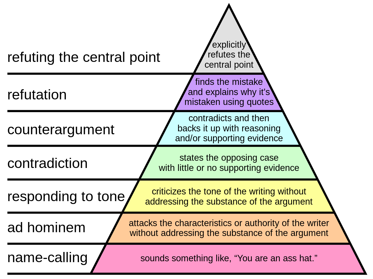 Graham's_Hierarchy_of_Disagreement.svg.png