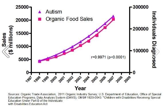Autism and organic food.jpg