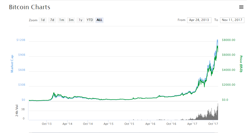 Bitcoin Value 2013.png