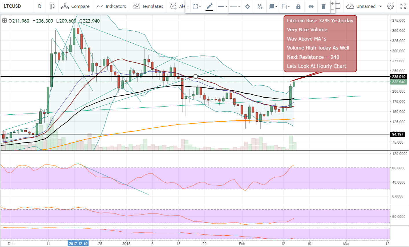 FireShot Capture 966 - LTCUSD_ 223.040 ▲+5.22% — Unna_ - https___www.tradingview.com_chart_AxIWekrr_.png