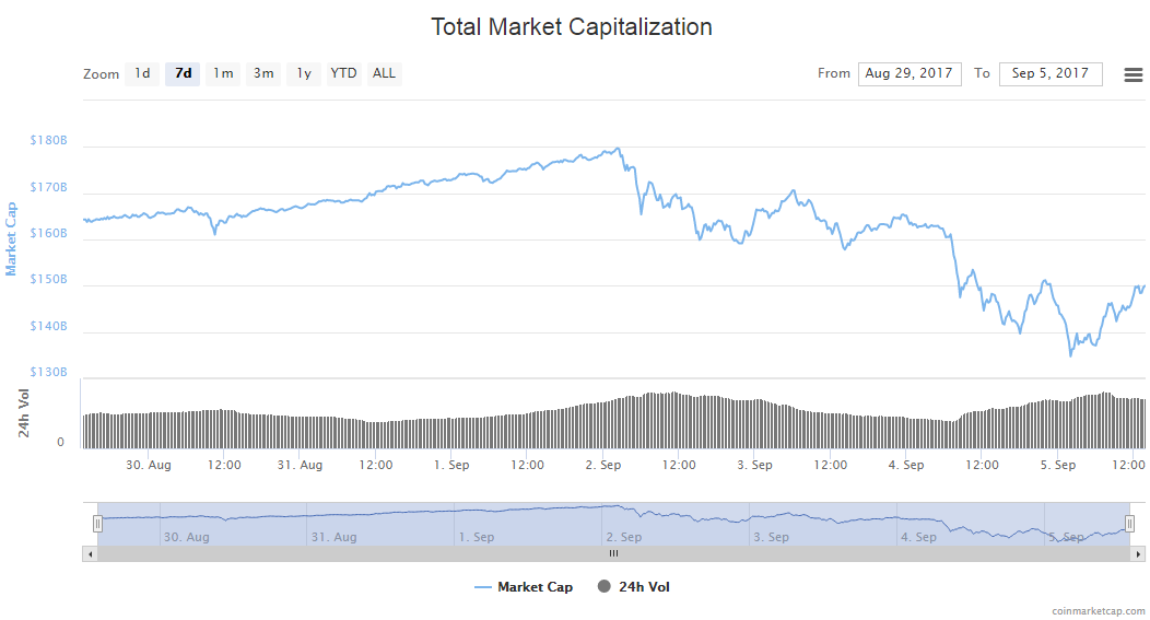 Total market capitalization of all crypto