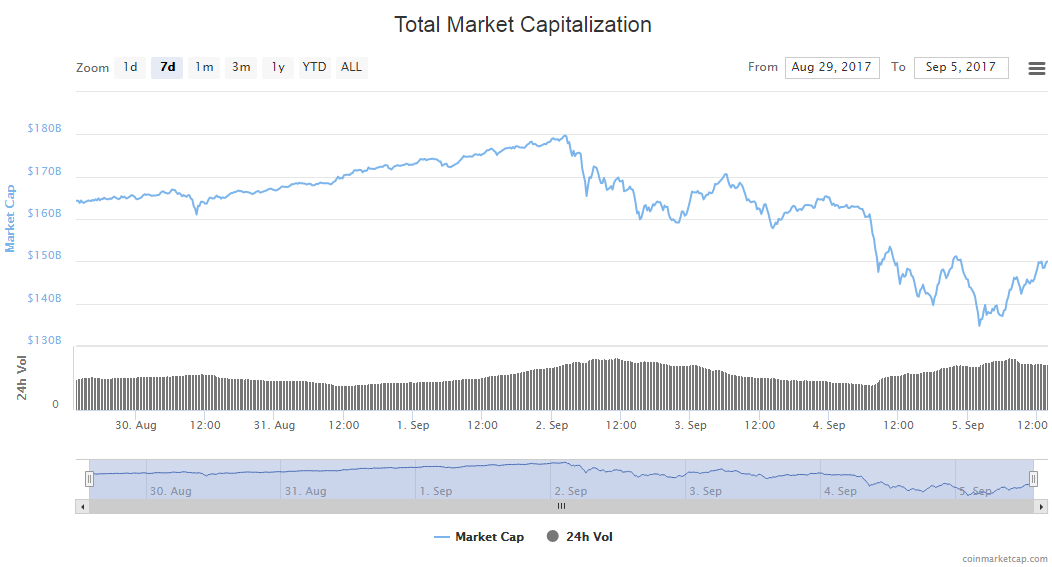 Verge Crypto Chart