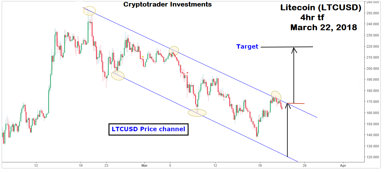 LTCUSD price channel.png