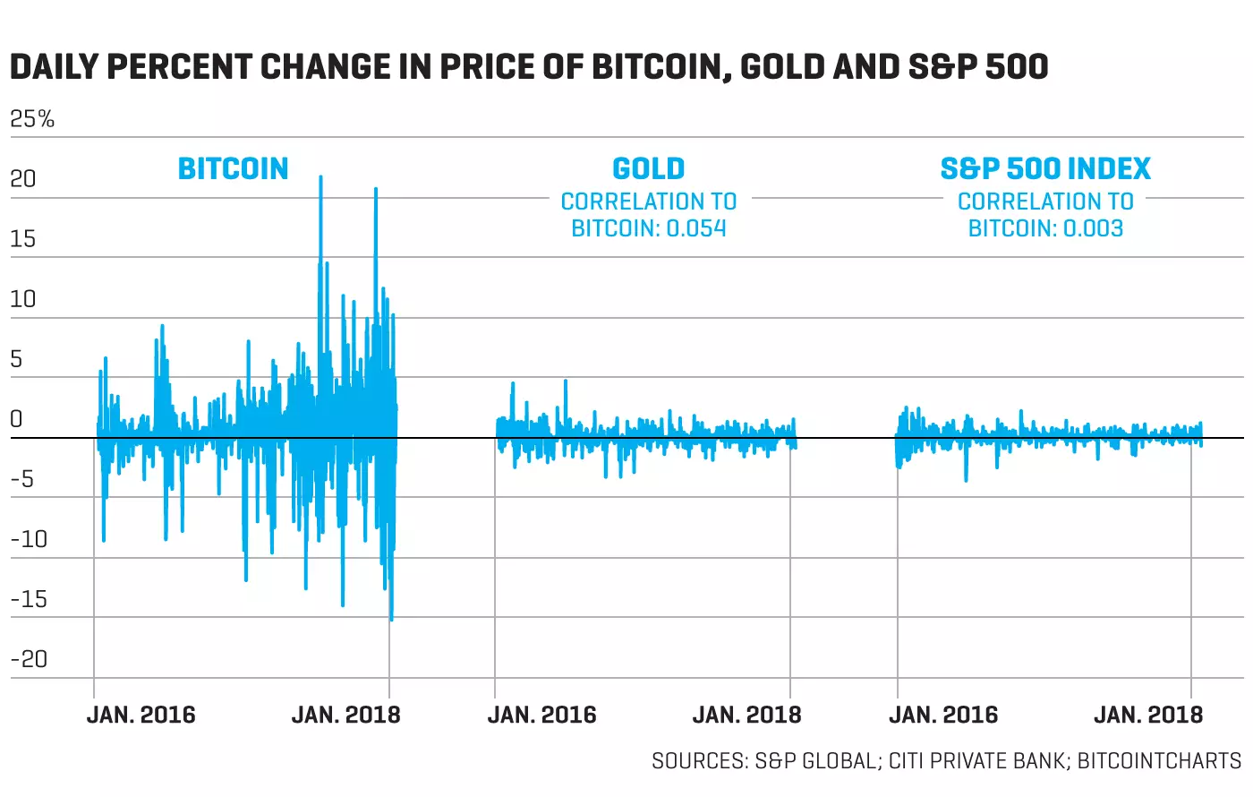 Индекс волатильности биткоина. Gold корреляция. Волатильный vs неволатильный рынок.. Bitcoin vs Gold correlation. Sopglobal 2695 что это