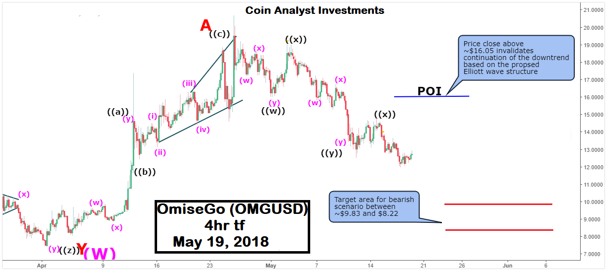 OMGUSD May 19 chart.png