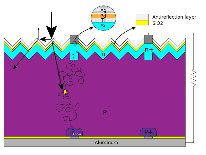 800px-Silicon_Solar_cell_structure_and_mechanism.svg.png