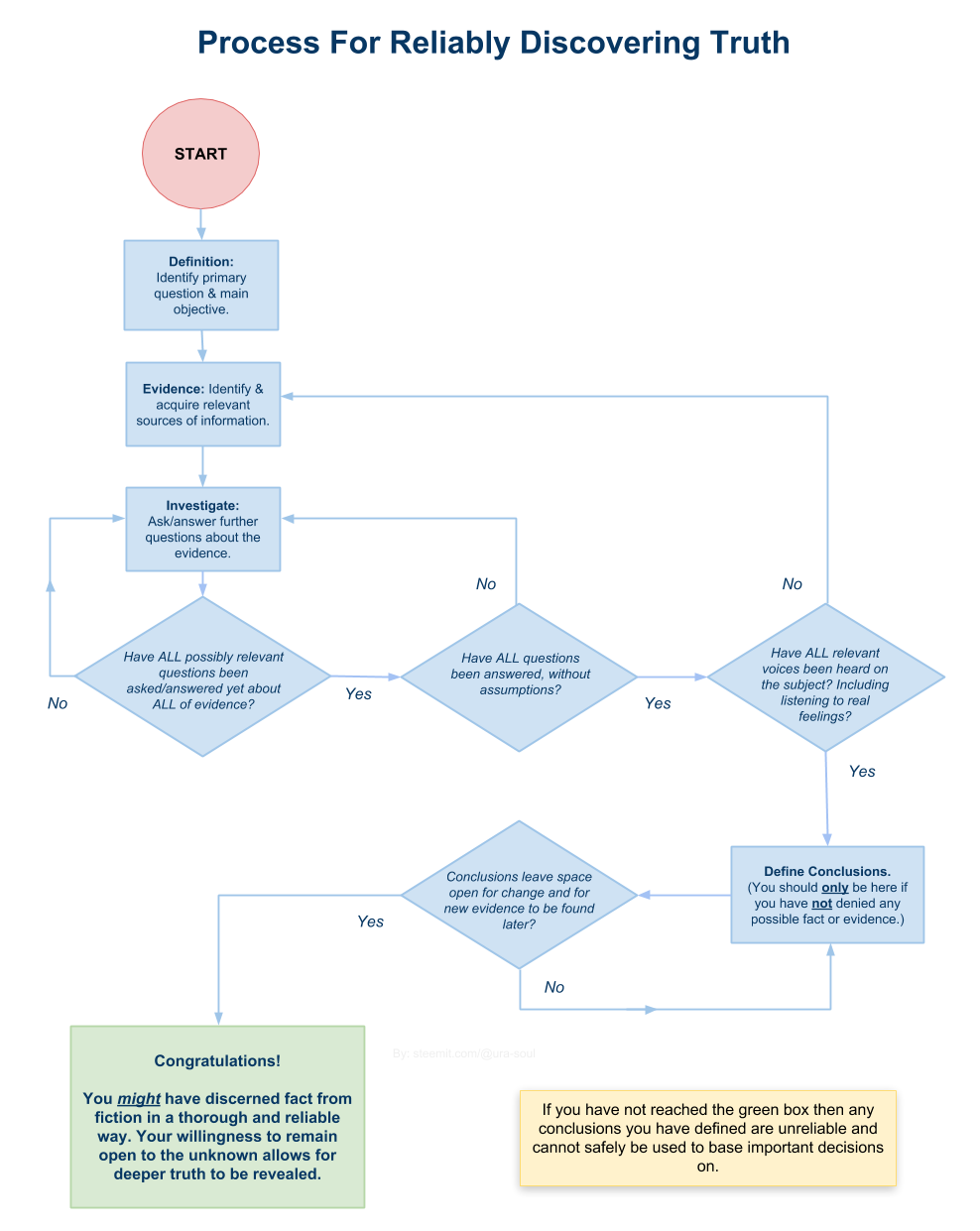 Schematic For Process Of Revealing Truth.png