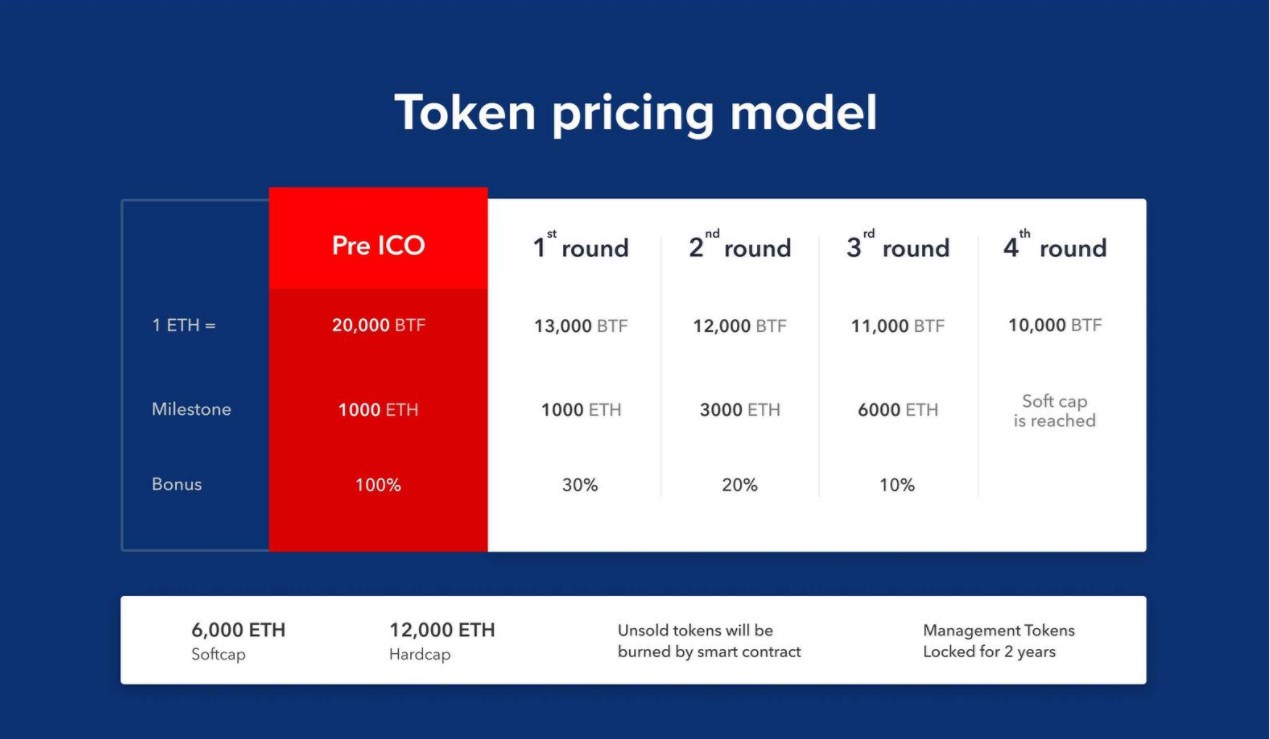 bitrust token price model.jpg