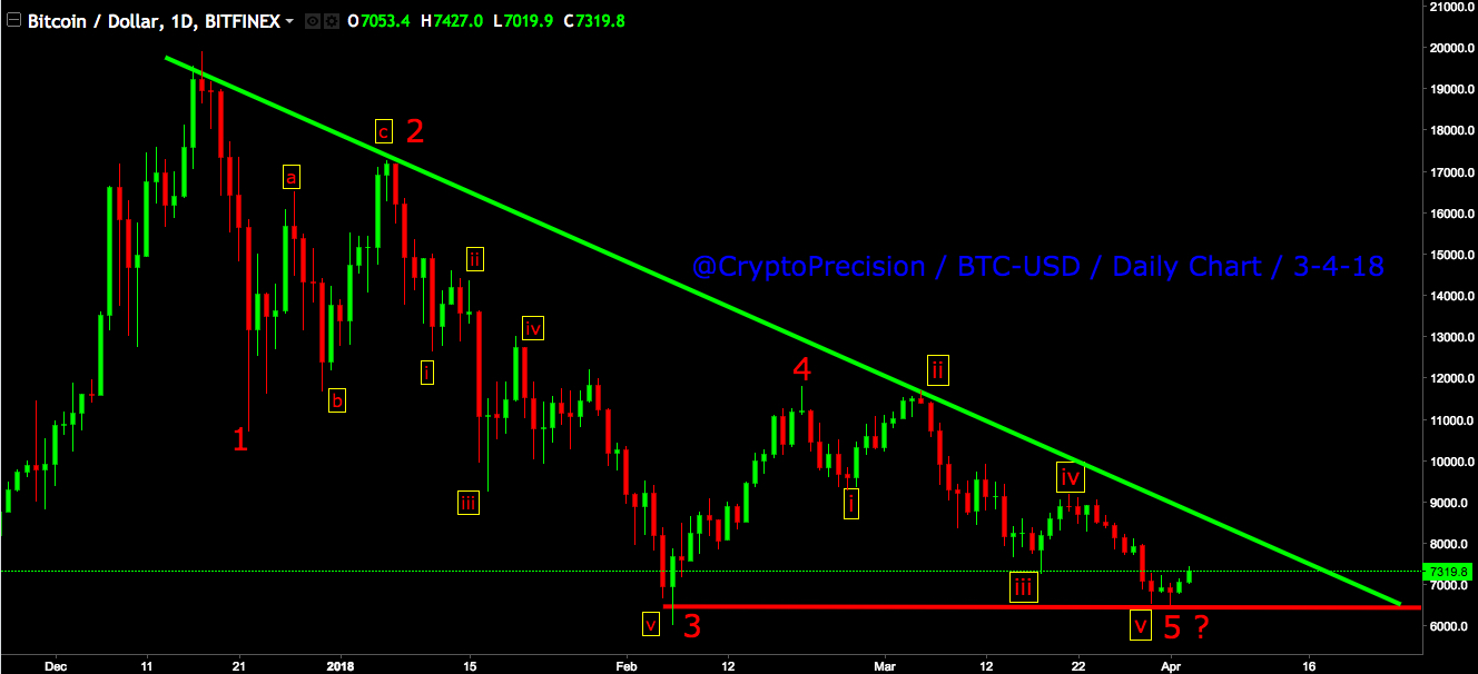 BTCUSD (Daily) 3.4.18.jpg