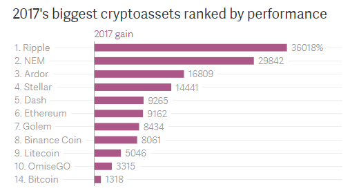 The Cryptocurrency Ranking Major Growths In 2017 Steemit For Some Time Now Bitcoin By Capitalization And Unit Price Is Far The Most Important Digital Currency But Despite Huge Growth There Are Those At