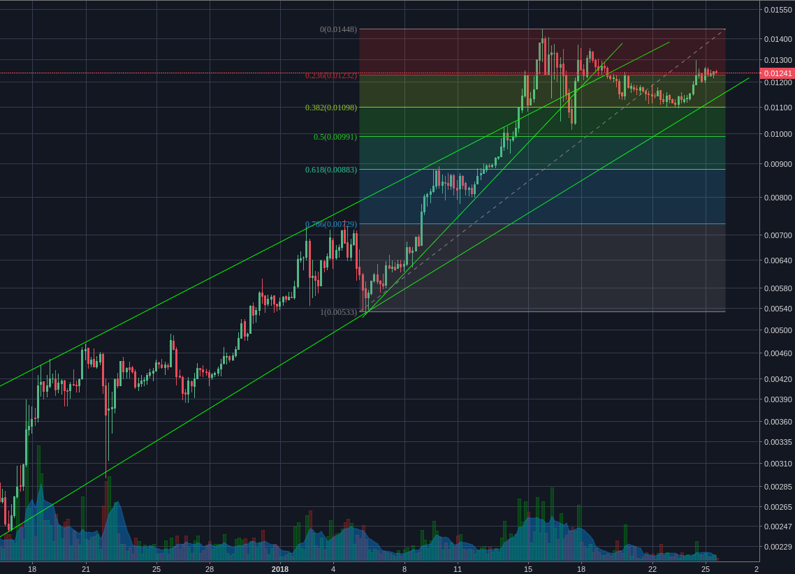 Bitfinex:NEOBTC 4h