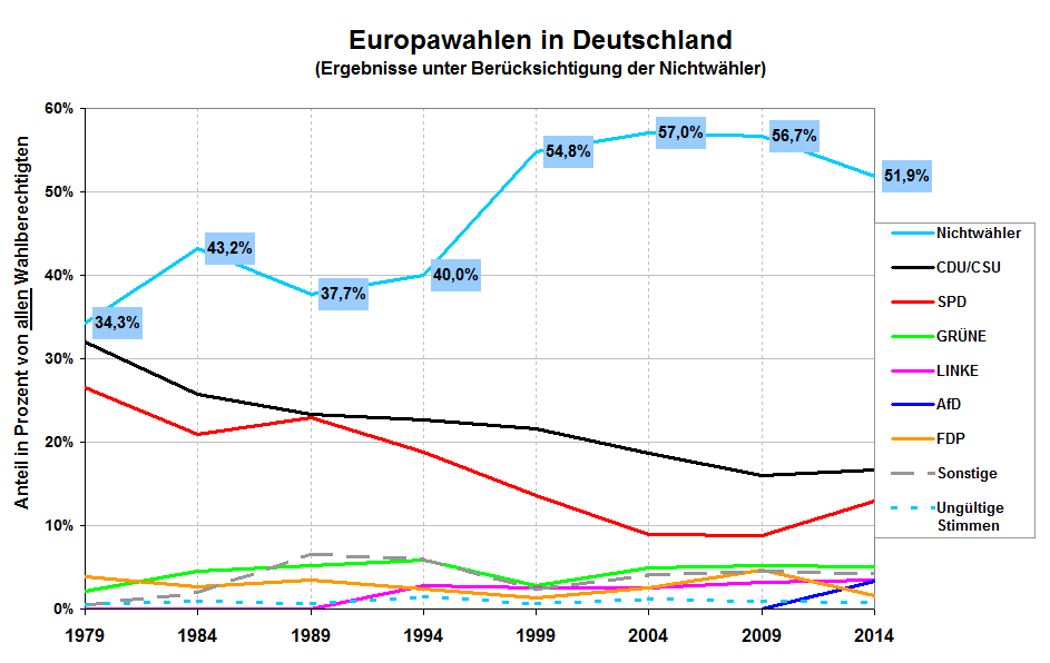 Nichtwähler_Europawahlen_D_seit_1979.png