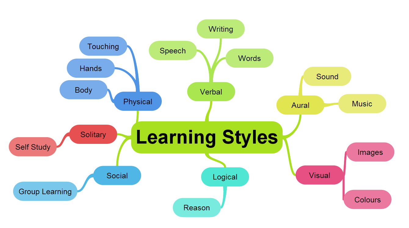 We can group. Learning Styles. Different Learning Styles. The Concept of a Learning Style. Learning Styles and preferences.