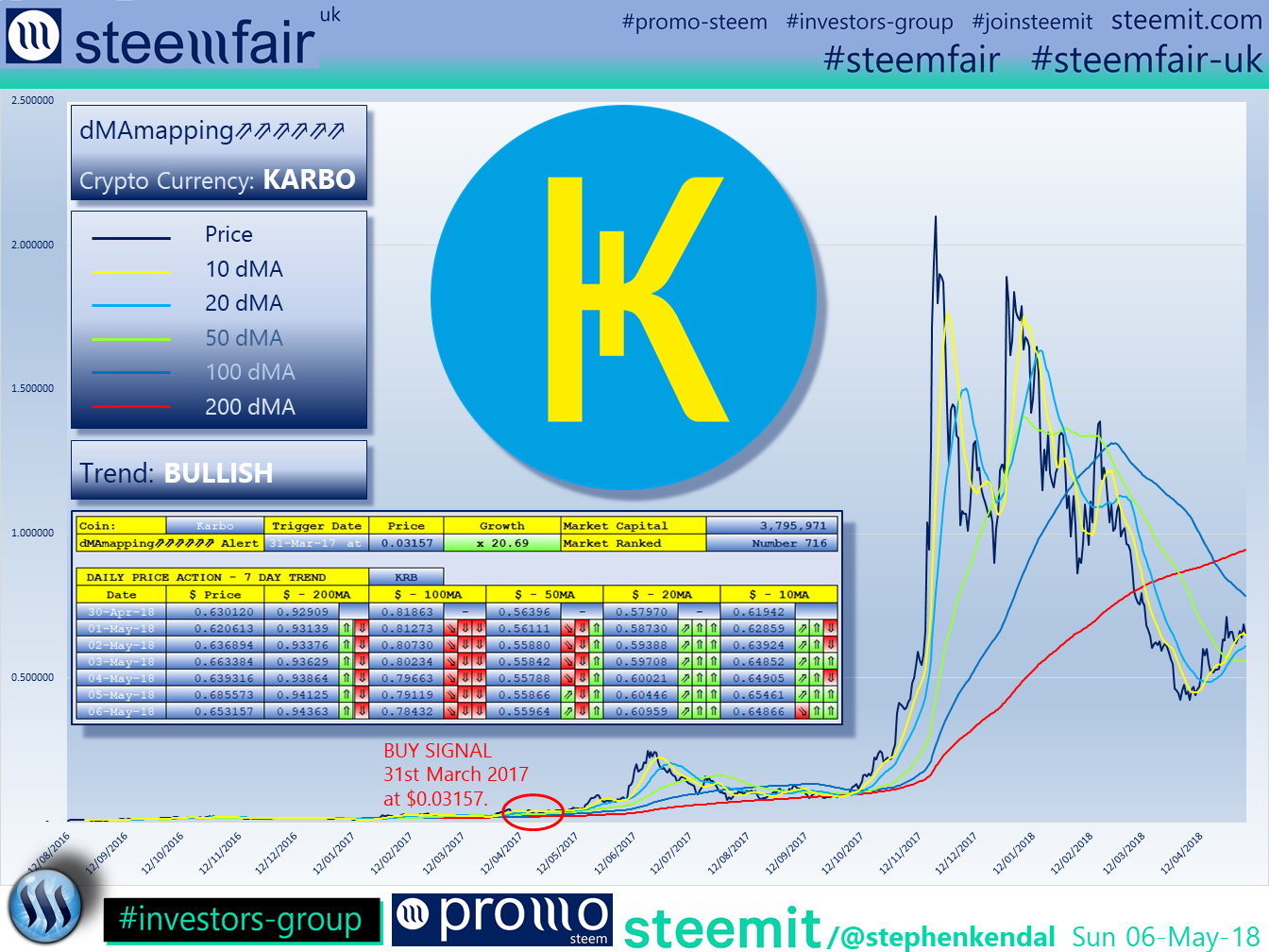 SteemFair SteemFair-uk Promo-Steem Investors-Group Karbo