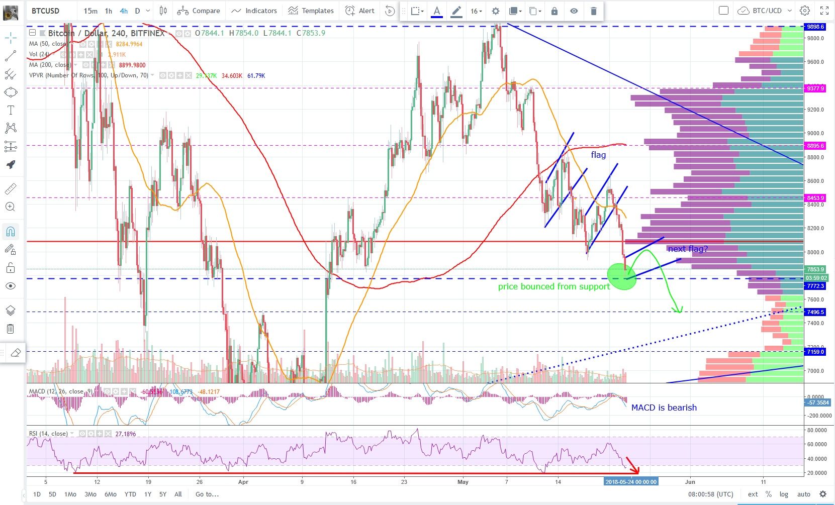 btcusd 23.5.2018 a.jpg