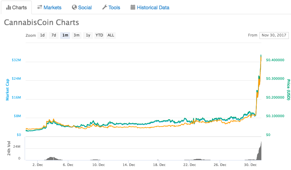 cannabiscoin chart dec monthly.png