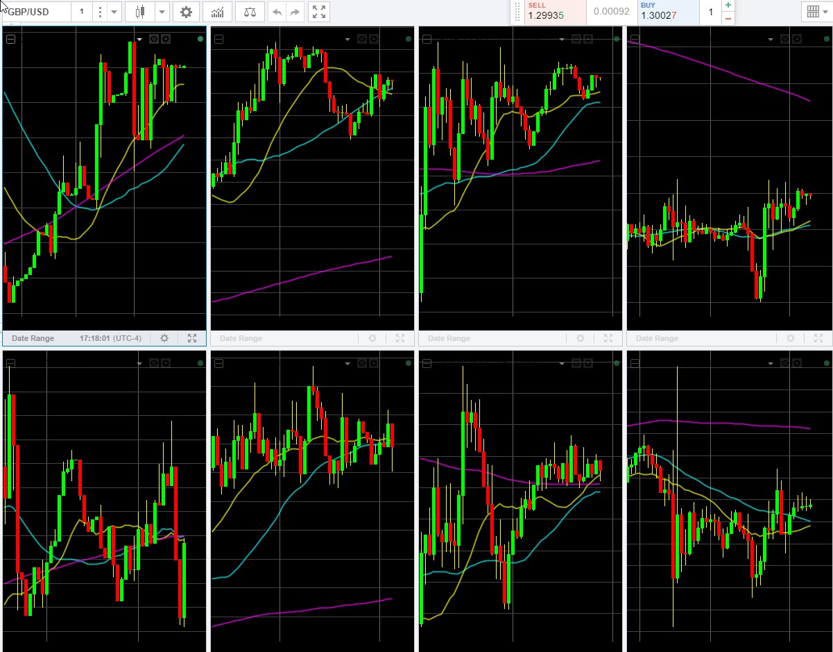 GBPUSD EURUSD 1 5 15 60 min with 20 40 200 simple MA.jpg