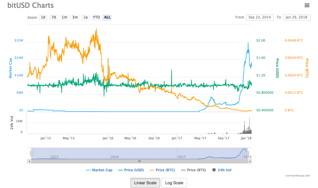 BitUSD liquidity.png