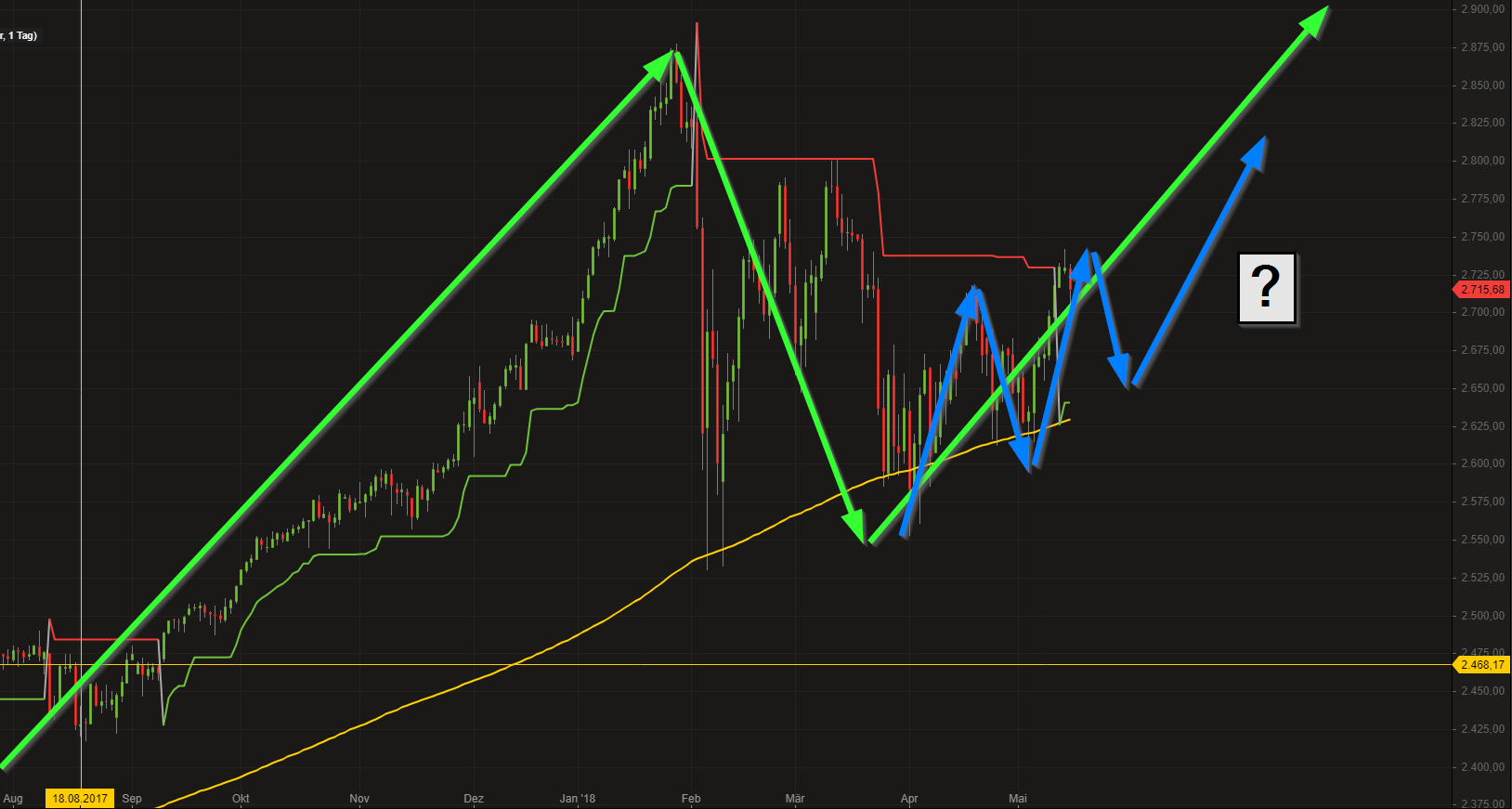 Mittleres Bild im S&P 500