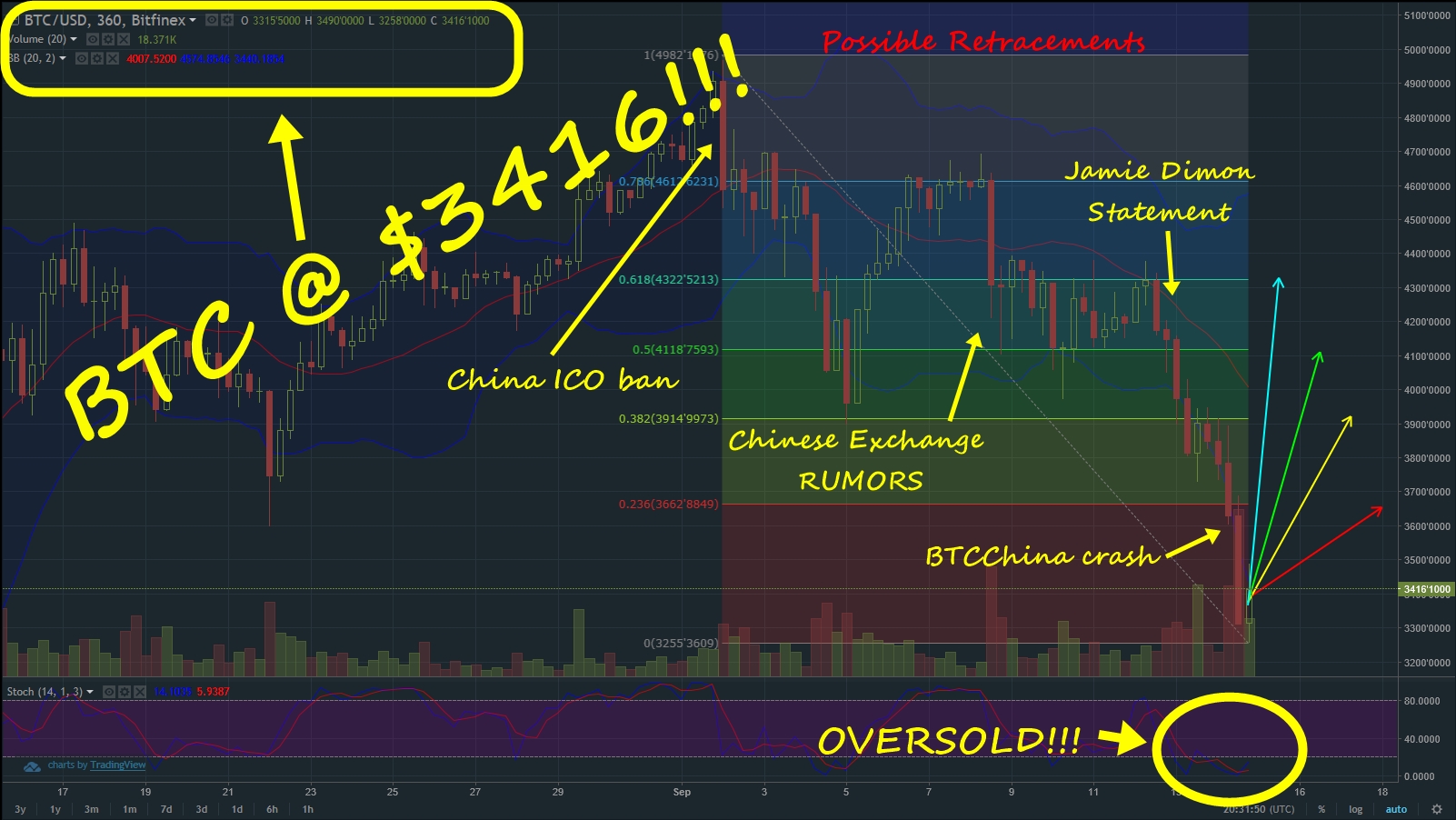 BTCforecast09142017Update.jpg