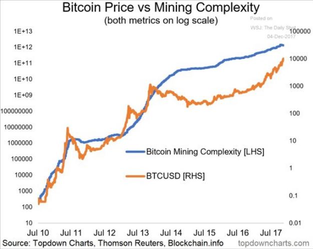 btc price and mning complexity.JPG
