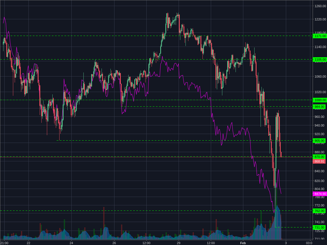 Bitstamp:ETHUSD 1h