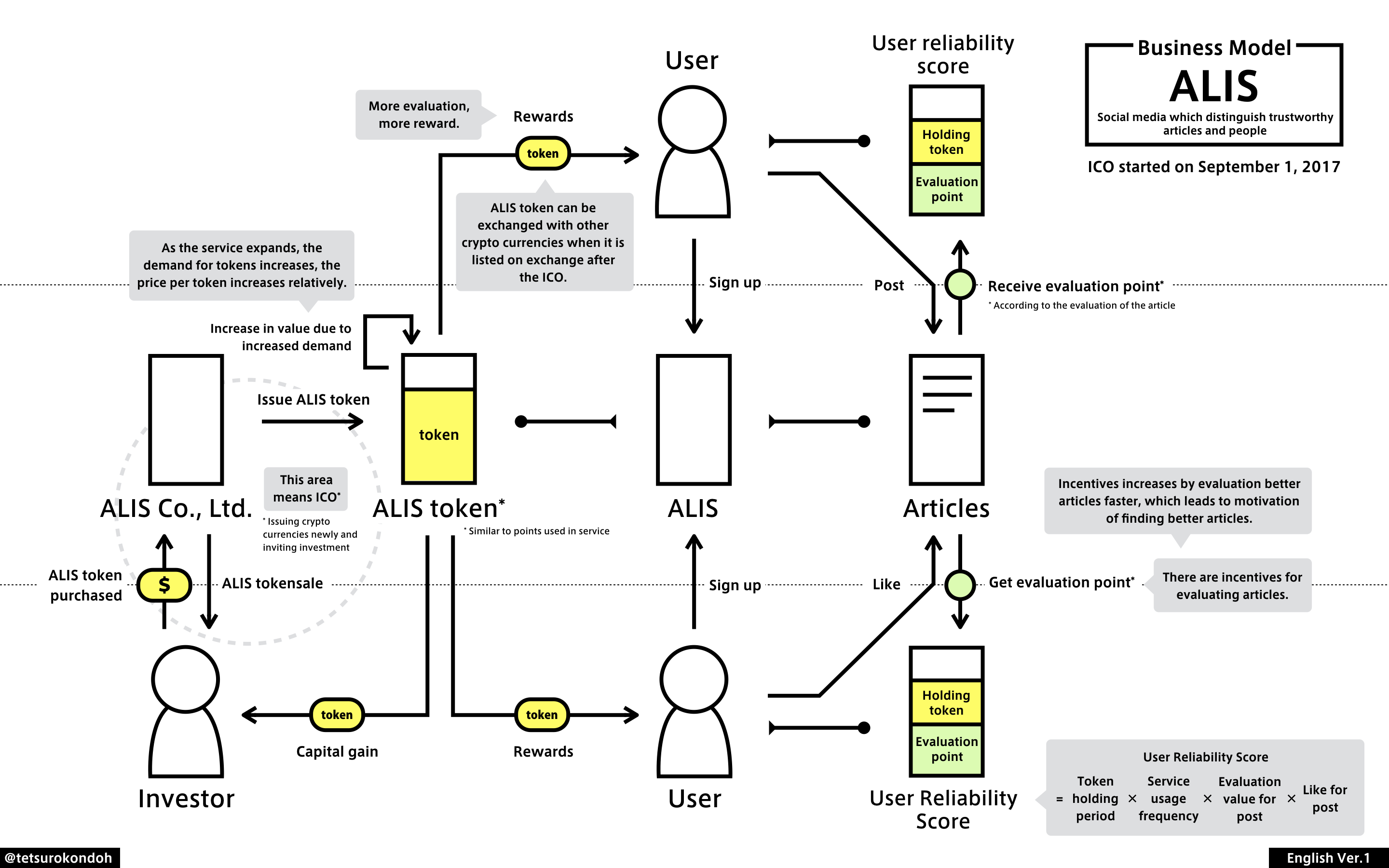 User point. С2с бизнес модель. Service evaluation. User score.