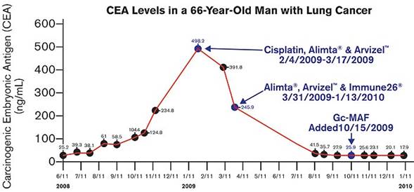 GcMANF - CEA LEVESL 66 YR old Lung Cancer patient using GcMAF.jpg