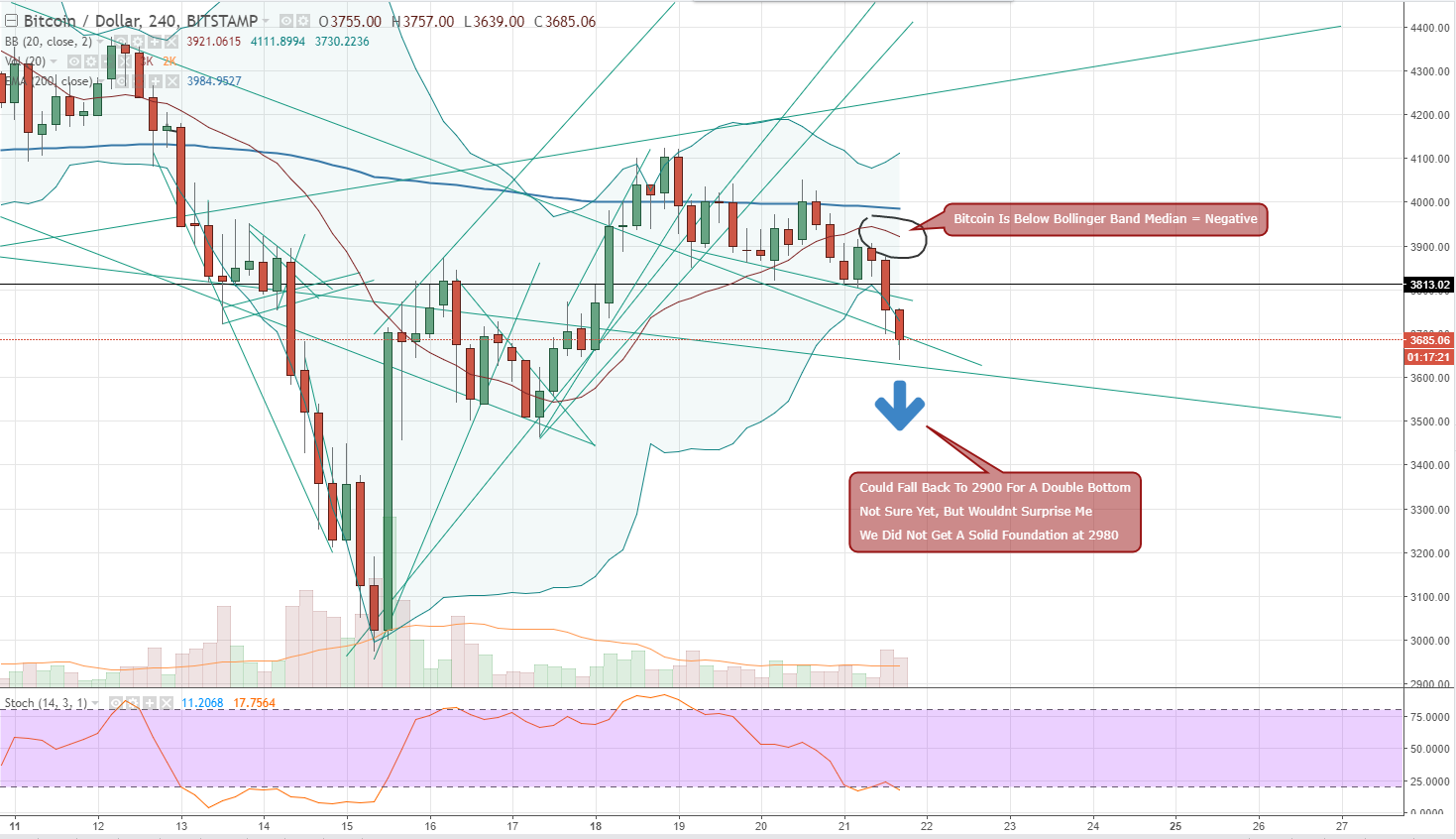 FireShot Capture 611 - BTCUSD_ 3685.00 ▼−4.89% - Unna_ - https___www.tradingview.com_chart_AxIWekrr_.png