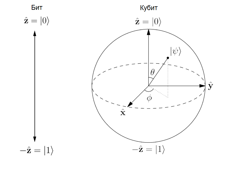 Кубит. Квантовый кубит. Бит и кубит. Кубит схема.