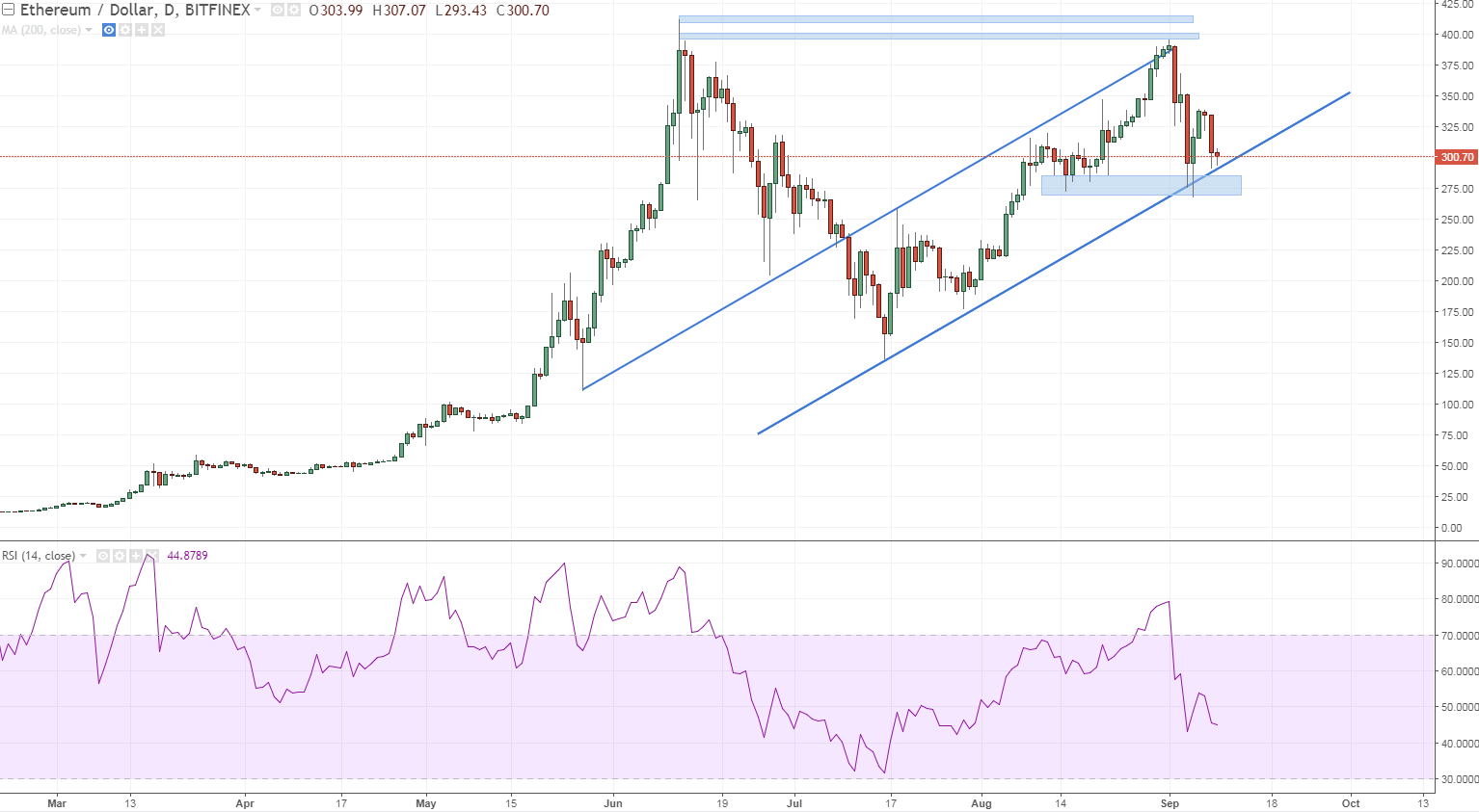 ethusd daily support here.PNG