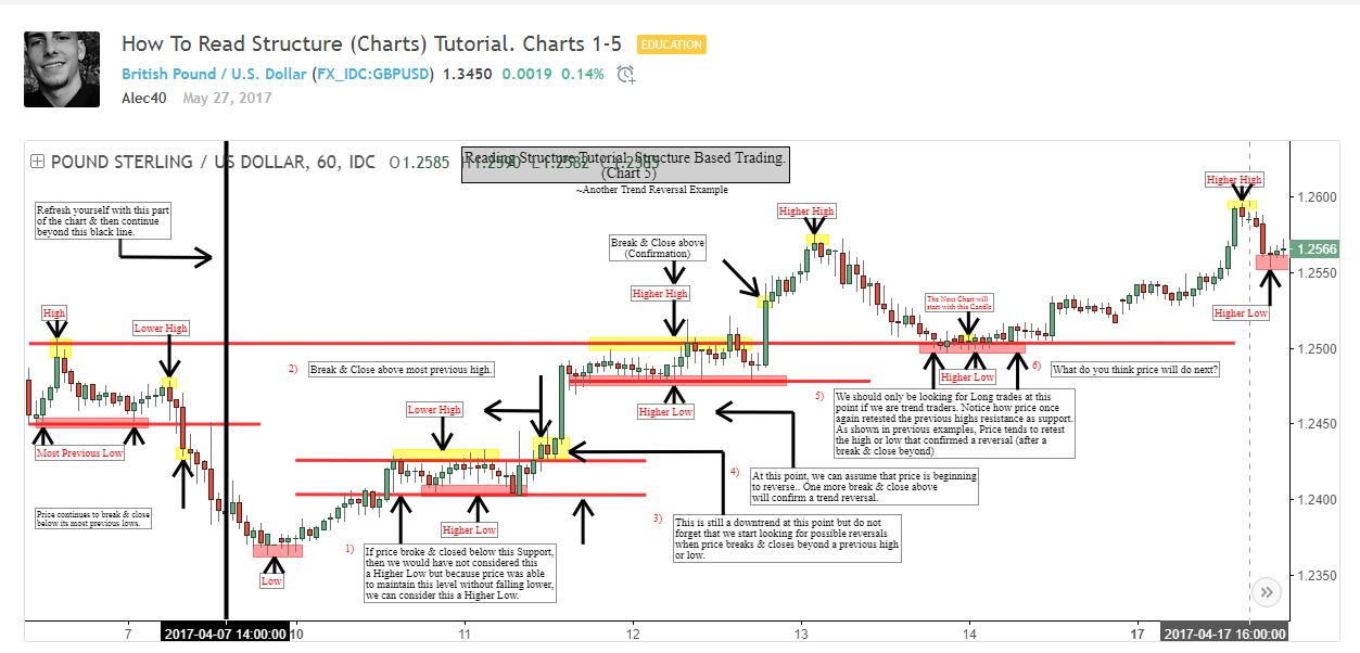 How To Read Bitcoin Charts
