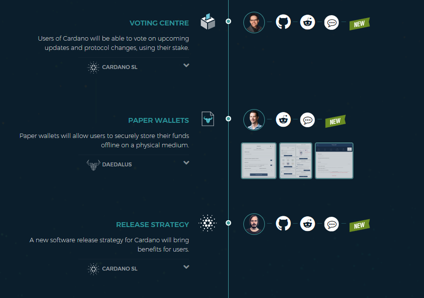 Дорожная карта cardano