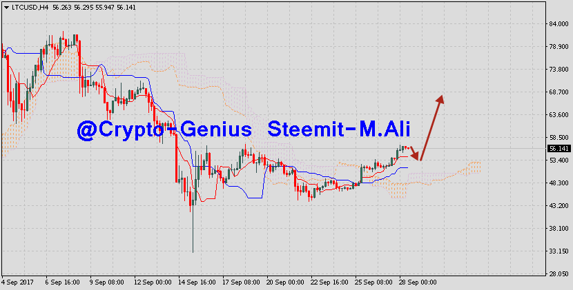 Litecoin-prediction-analysis-LTCUSD-on-September-29-2017.png