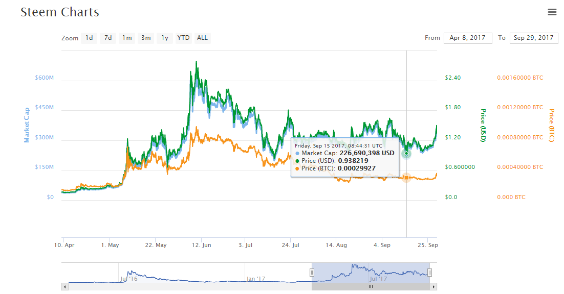 STEEM CHART 1.07.png