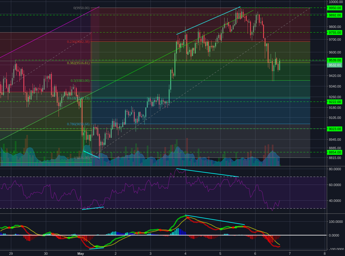 Bitstamp:BTCUSD 1h