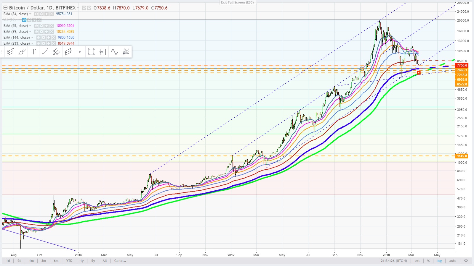 Logarithmic bitcoin chart (76) 사진