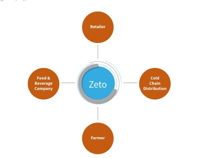 Hasil gambar untuk zetochain.bounty