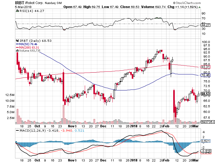 sell-bear-call-credit-spread-option-for-irobot-corporation-irbt-03-05-2018-free-option-pick.png