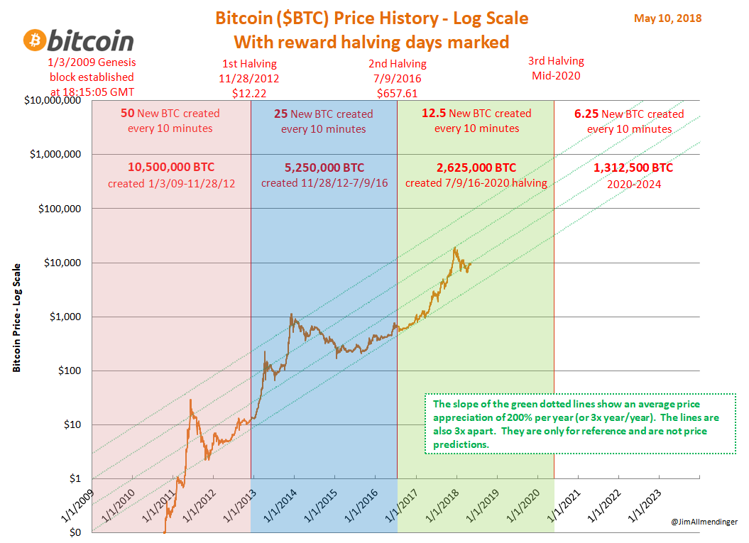 BTC PRICE HISTORY LOG SCALE colorful 2018-05-10.png
